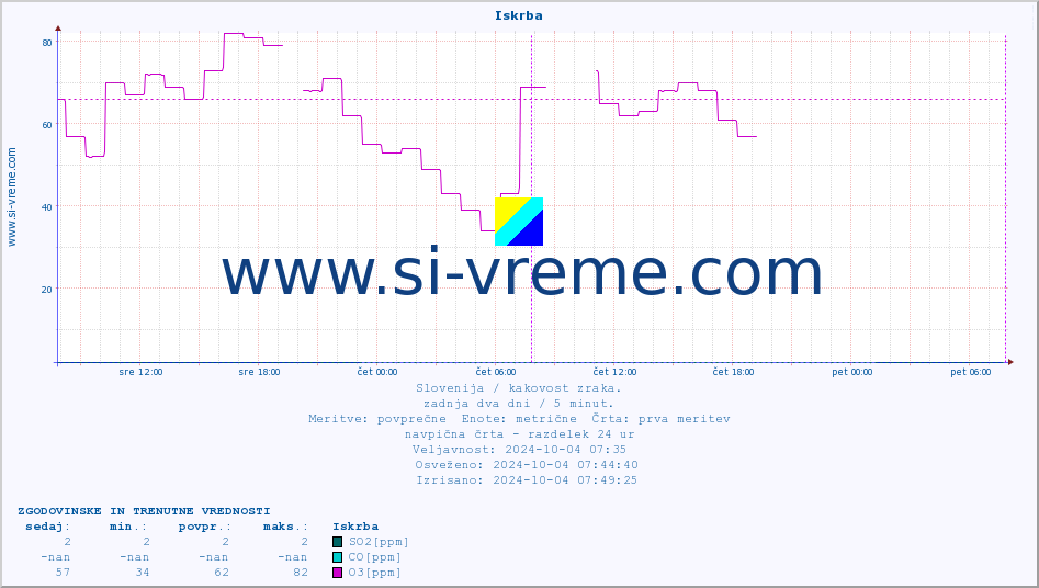 POVPREČJE :: Iskrba :: SO2 | CO | O3 | NO2 :: zadnja dva dni / 5 minut.