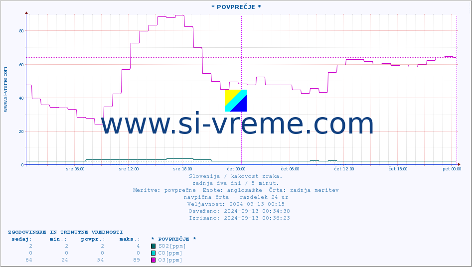 POVPREČJE :: * POVPREČJE * :: SO2 | CO | O3 | NO2 :: zadnja dva dni / 5 minut.