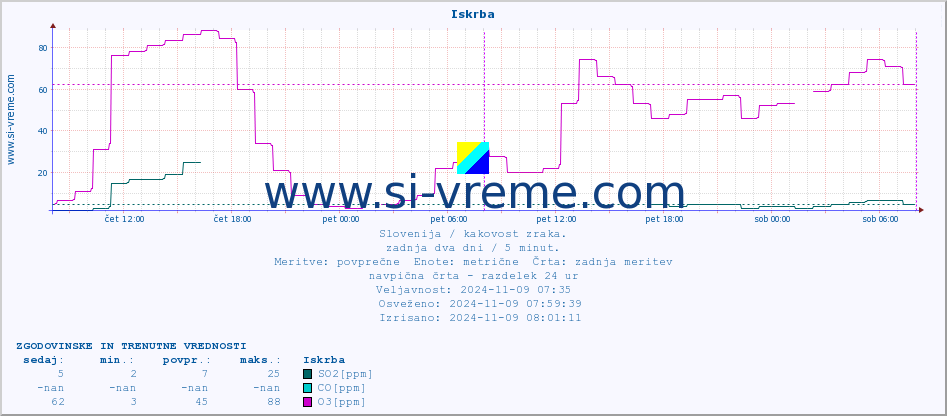 POVPREČJE :: Iskrba :: SO2 | CO | O3 | NO2 :: zadnja dva dni / 5 minut.