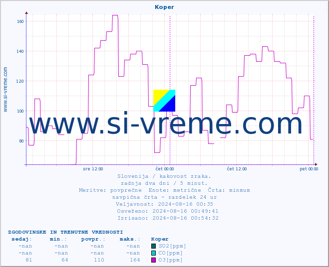 POVPREČJE :: Koper :: SO2 | CO | O3 | NO2 :: zadnja dva dni / 5 minut.