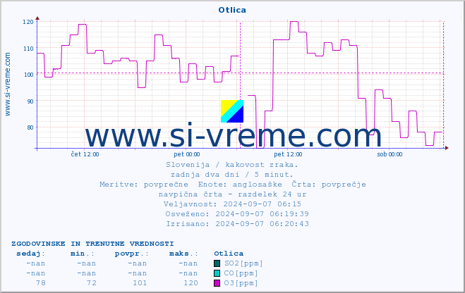 POVPREČJE :: Otlica :: SO2 | CO | O3 | NO2 :: zadnja dva dni / 5 minut.