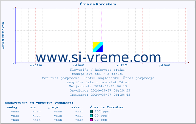 POVPREČJE :: Črna na Koroškem :: SO2 | CO | O3 | NO2 :: zadnja dva dni / 5 minut.