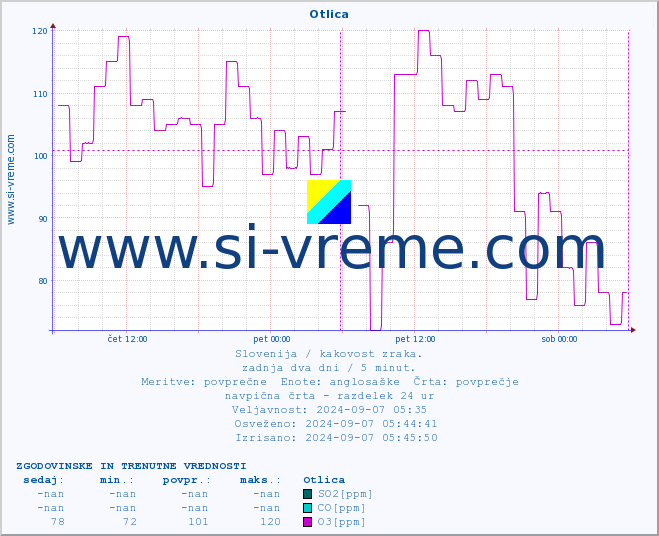 POVPREČJE :: Otlica :: SO2 | CO | O3 | NO2 :: zadnja dva dni / 5 minut.