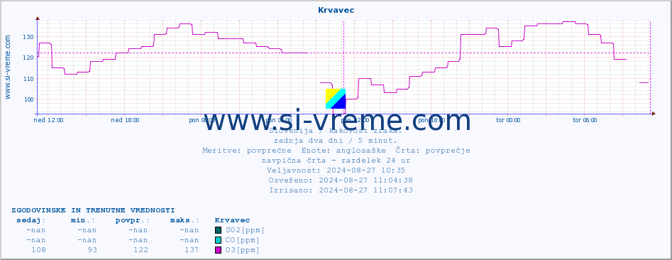 POVPREČJE :: Krvavec :: SO2 | CO | O3 | NO2 :: zadnja dva dni / 5 minut.