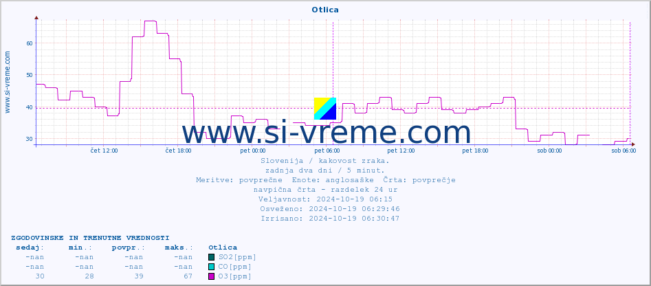 POVPREČJE :: Otlica :: SO2 | CO | O3 | NO2 :: zadnja dva dni / 5 minut.