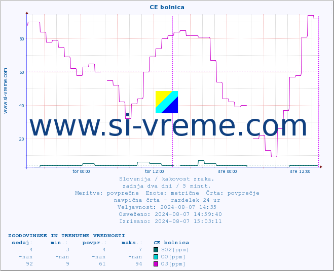 POVPREČJE :: CE bolnica :: SO2 | CO | O3 | NO2 :: zadnja dva dni / 5 minut.