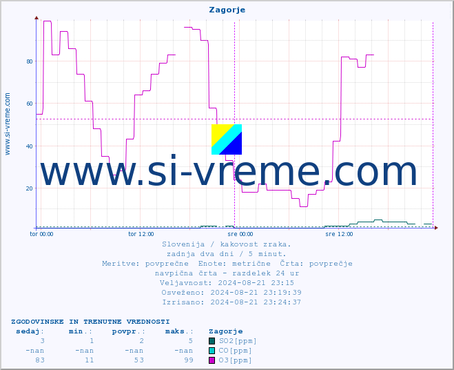 POVPREČJE :: Zagorje :: SO2 | CO | O3 | NO2 :: zadnja dva dni / 5 minut.