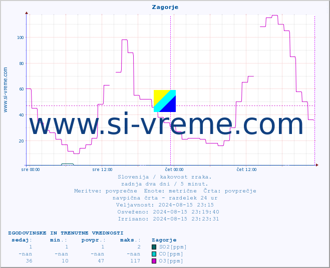 POVPREČJE :: Zagorje :: SO2 | CO | O3 | NO2 :: zadnja dva dni / 5 minut.