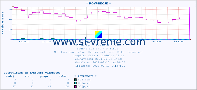 POVPREČJE :: * POVPREČJE * :: SO2 | CO | O3 | NO2 :: zadnja dva dni / 5 minut.