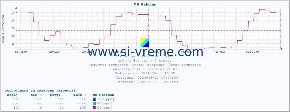 POVPREČJE :: MS Rakičan :: SO2 | CO | O3 | NO2 :: zadnja dva dni / 5 minut.