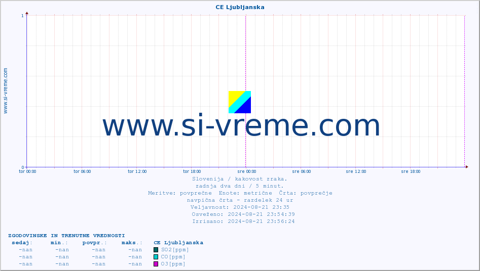 POVPREČJE :: CE Ljubljanska :: SO2 | CO | O3 | NO2 :: zadnja dva dni / 5 minut.