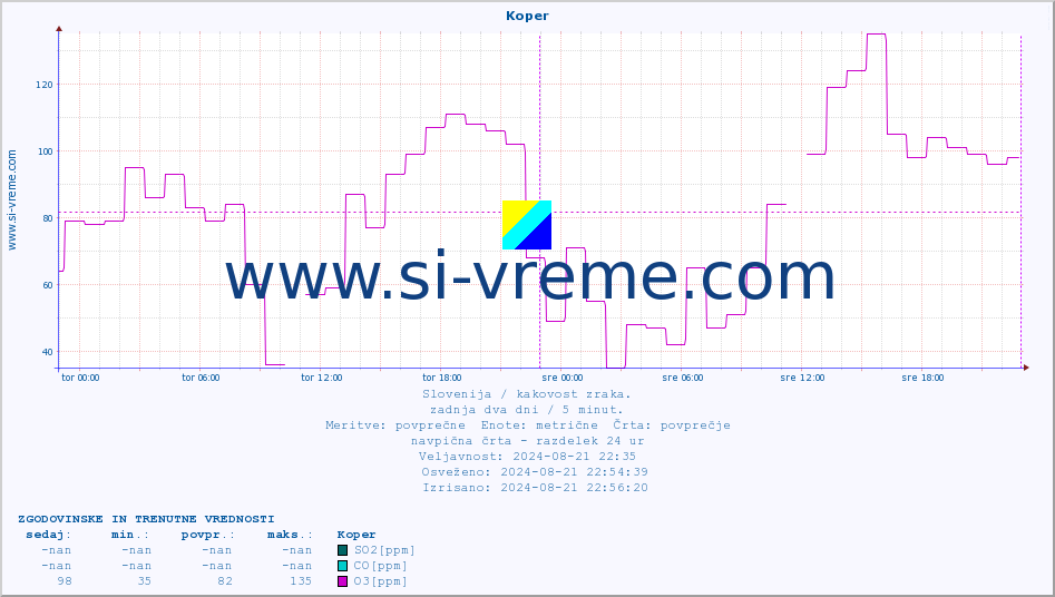 POVPREČJE :: Koper :: SO2 | CO | O3 | NO2 :: zadnja dva dni / 5 minut.
