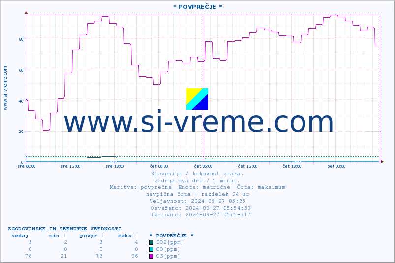 POVPREČJE :: * POVPREČJE * :: SO2 | CO | O3 | NO2 :: zadnja dva dni / 5 minut.
