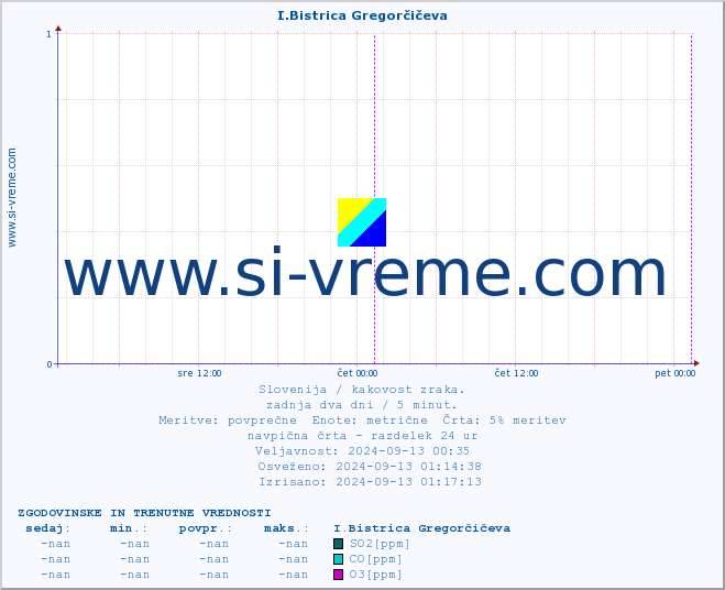 POVPREČJE :: I.Bistrica Gregorčičeva :: SO2 | CO | O3 | NO2 :: zadnja dva dni / 5 minut.