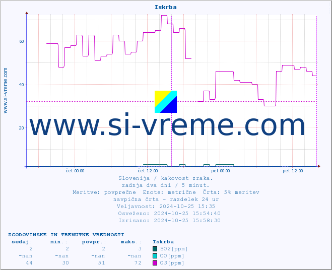POVPREČJE :: Iskrba :: SO2 | CO | O3 | NO2 :: zadnja dva dni / 5 minut.