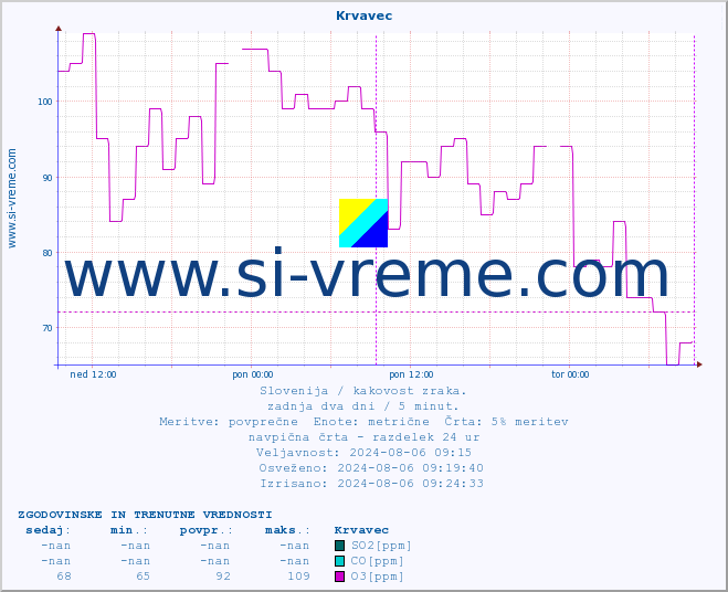 POVPREČJE :: Krvavec :: SO2 | CO | O3 | NO2 :: zadnja dva dni / 5 minut.