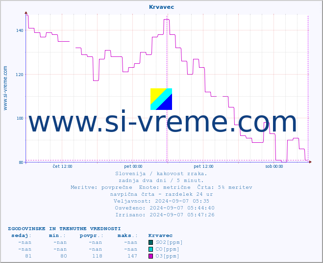 POVPREČJE :: Krvavec :: SO2 | CO | O3 | NO2 :: zadnja dva dni / 5 minut.