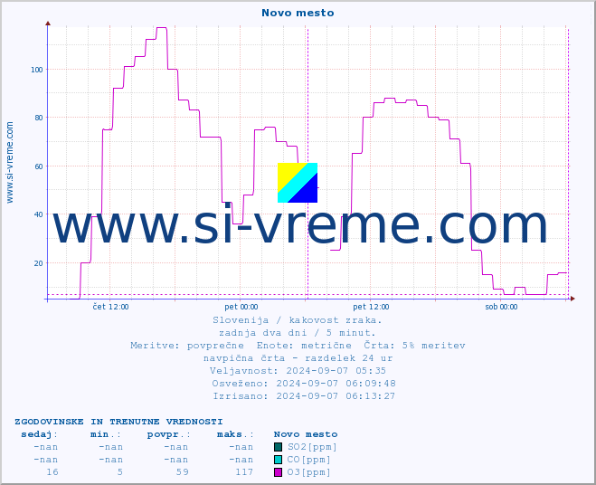 POVPREČJE :: Novo mesto :: SO2 | CO | O3 | NO2 :: zadnja dva dni / 5 minut.