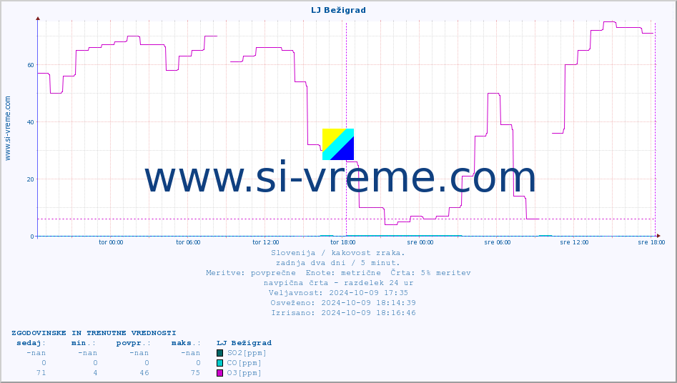 POVPREČJE :: LJ Bežigrad :: SO2 | CO | O3 | NO2 :: zadnja dva dni / 5 minut.