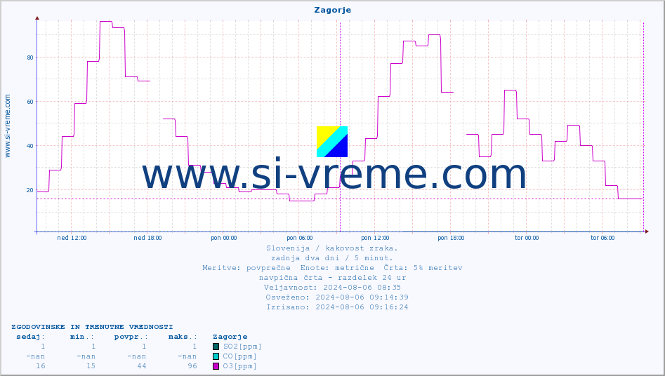 POVPREČJE :: Zagorje :: SO2 | CO | O3 | NO2 :: zadnja dva dni / 5 minut.