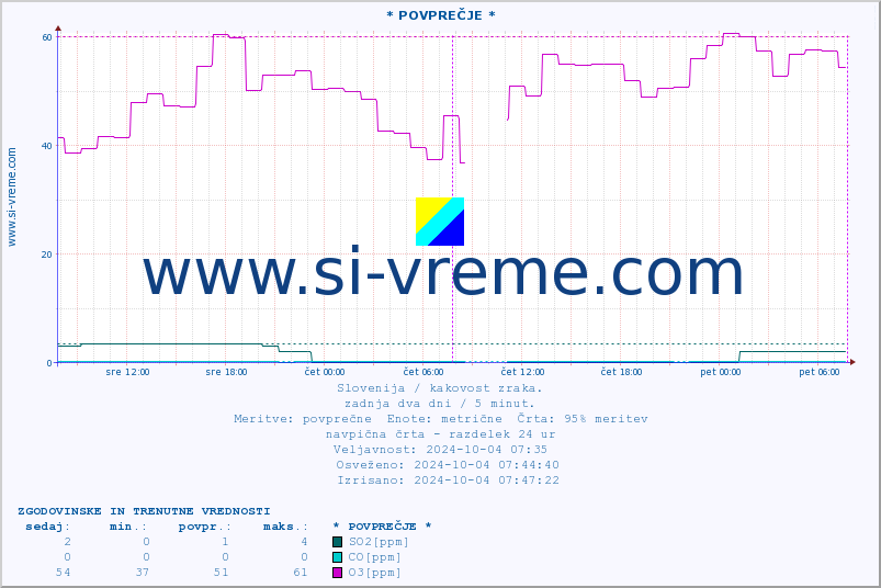 POVPREČJE :: * POVPREČJE * :: SO2 | CO | O3 | NO2 :: zadnja dva dni / 5 minut.
