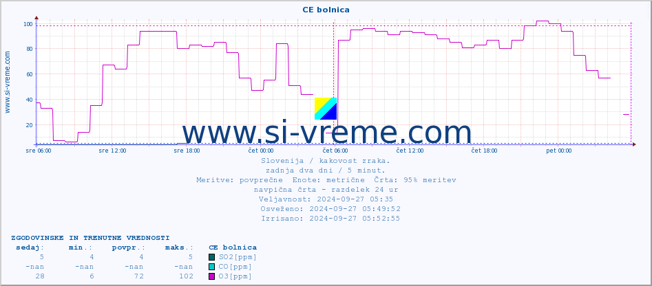POVPREČJE :: CE bolnica :: SO2 | CO | O3 | NO2 :: zadnja dva dni / 5 minut.