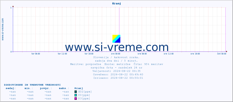 POVPREČJE :: Kranj :: SO2 | CO | O3 | NO2 :: zadnja dva dni / 5 minut.