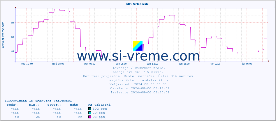 POVPREČJE :: MB Vrbanski :: SO2 | CO | O3 | NO2 :: zadnja dva dni / 5 minut.