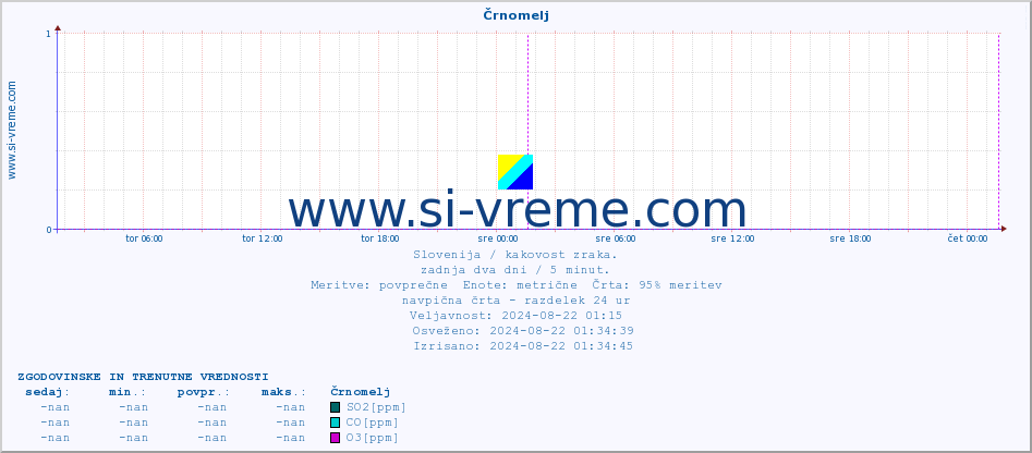 POVPREČJE :: Črnomelj :: SO2 | CO | O3 | NO2 :: zadnja dva dni / 5 minut.