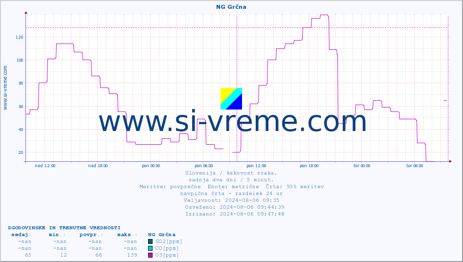 POVPREČJE :: NG Grčna :: SO2 | CO | O3 | NO2 :: zadnja dva dni / 5 minut.