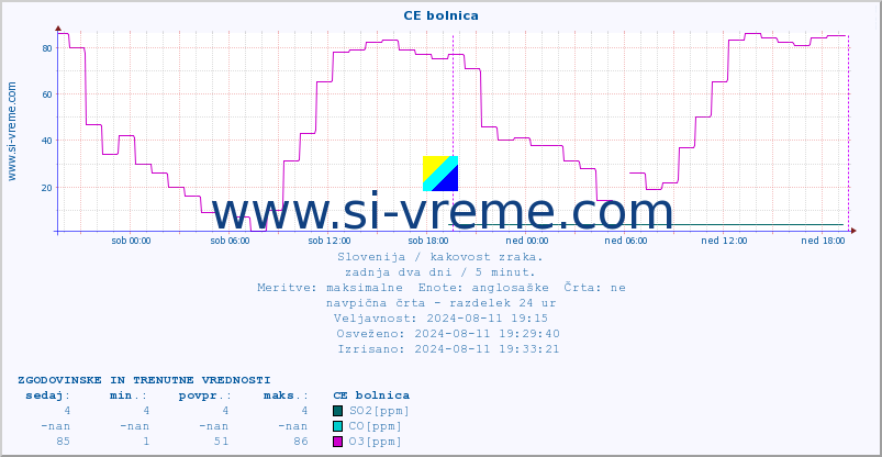 POVPREČJE :: CE bolnica :: SO2 | CO | O3 | NO2 :: zadnja dva dni / 5 minut.