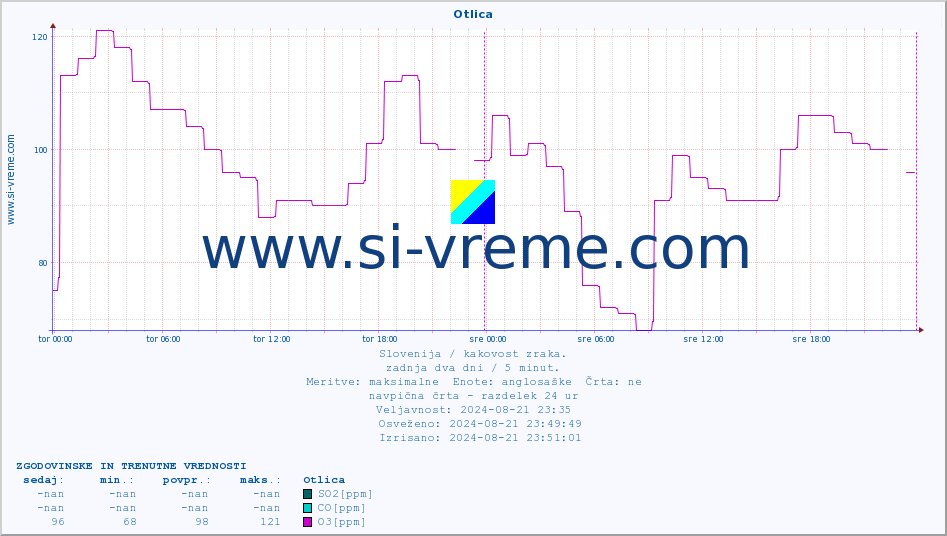 POVPREČJE :: Otlica :: SO2 | CO | O3 | NO2 :: zadnja dva dni / 5 minut.