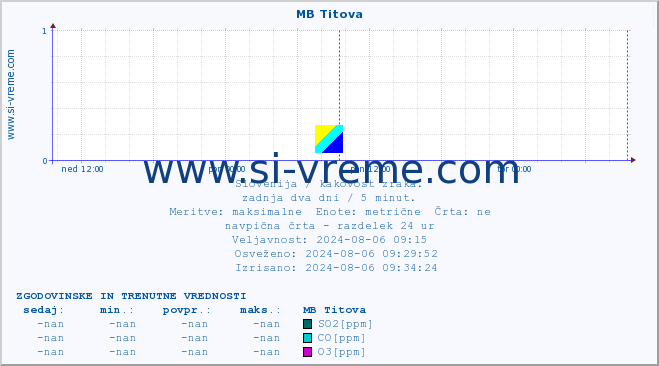 POVPREČJE :: MB Titova :: SO2 | CO | O3 | NO2 :: zadnja dva dni / 5 minut.