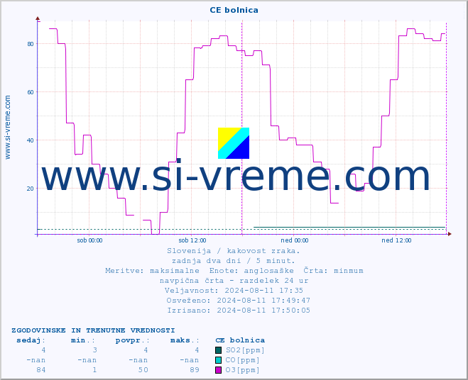 POVPREČJE :: CE bolnica :: SO2 | CO | O3 | NO2 :: zadnja dva dni / 5 minut.