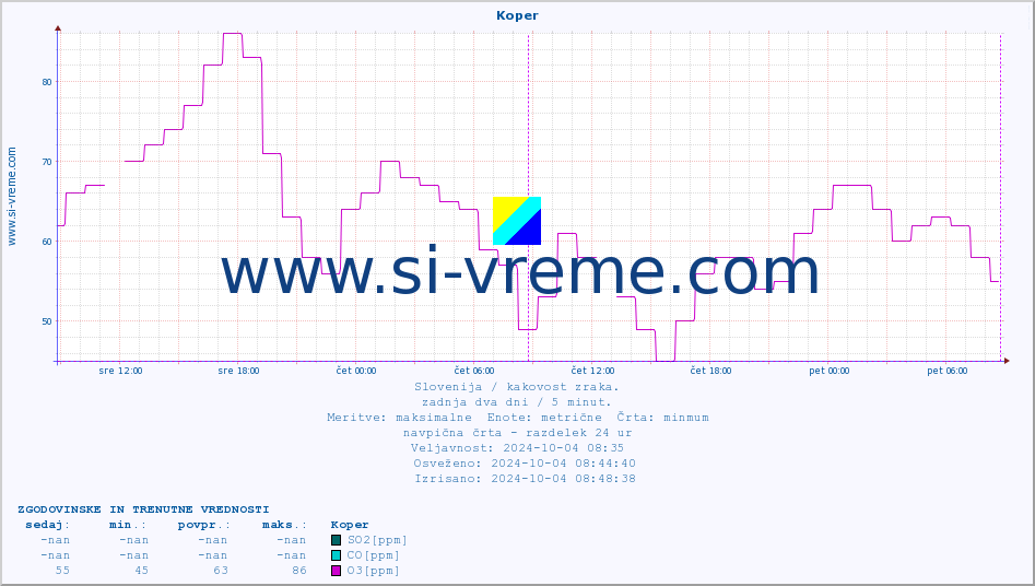 POVPREČJE :: Koper :: SO2 | CO | O3 | NO2 :: zadnja dva dni / 5 minut.