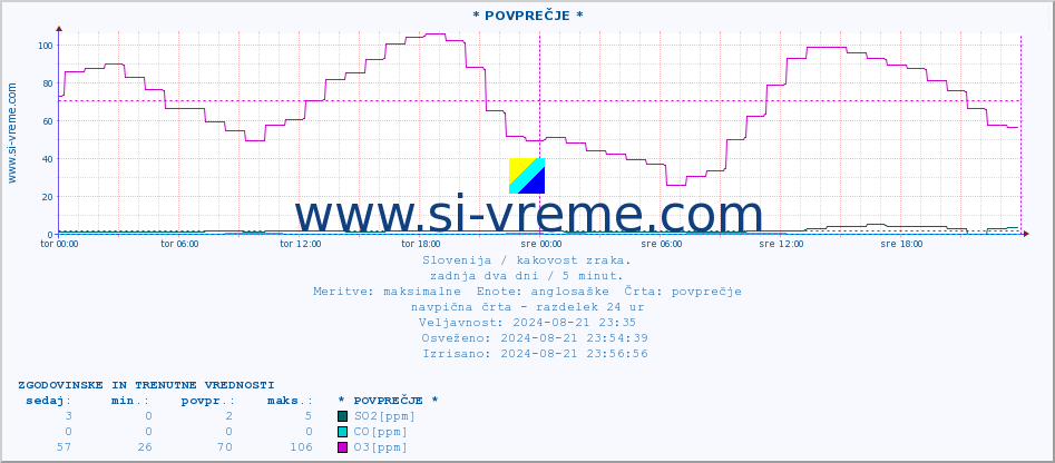 POVPREČJE :: * POVPREČJE * :: SO2 | CO | O3 | NO2 :: zadnja dva dni / 5 minut.