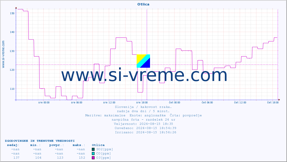 POVPREČJE :: Otlica :: SO2 | CO | O3 | NO2 :: zadnja dva dni / 5 minut.