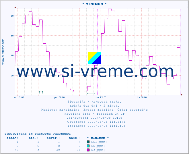 POVPREČJE :: * MINIMUM * :: SO2 | CO | O3 | NO2 :: zadnja dva dni / 5 minut.