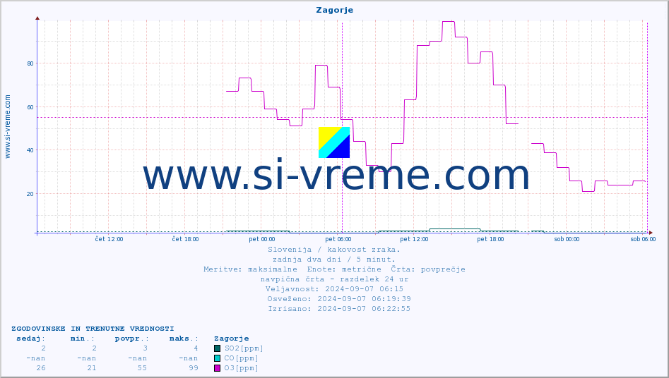 POVPREČJE :: Zagorje :: SO2 | CO | O3 | NO2 :: zadnja dva dni / 5 minut.