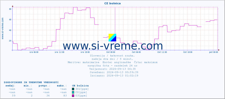 POVPREČJE :: CE bolnica :: SO2 | CO | O3 | NO2 :: zadnja dva dni / 5 minut.