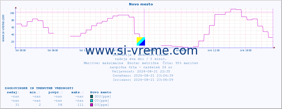 POVPREČJE :: Novo mesto :: SO2 | CO | O3 | NO2 :: zadnja dva dni / 5 minut.