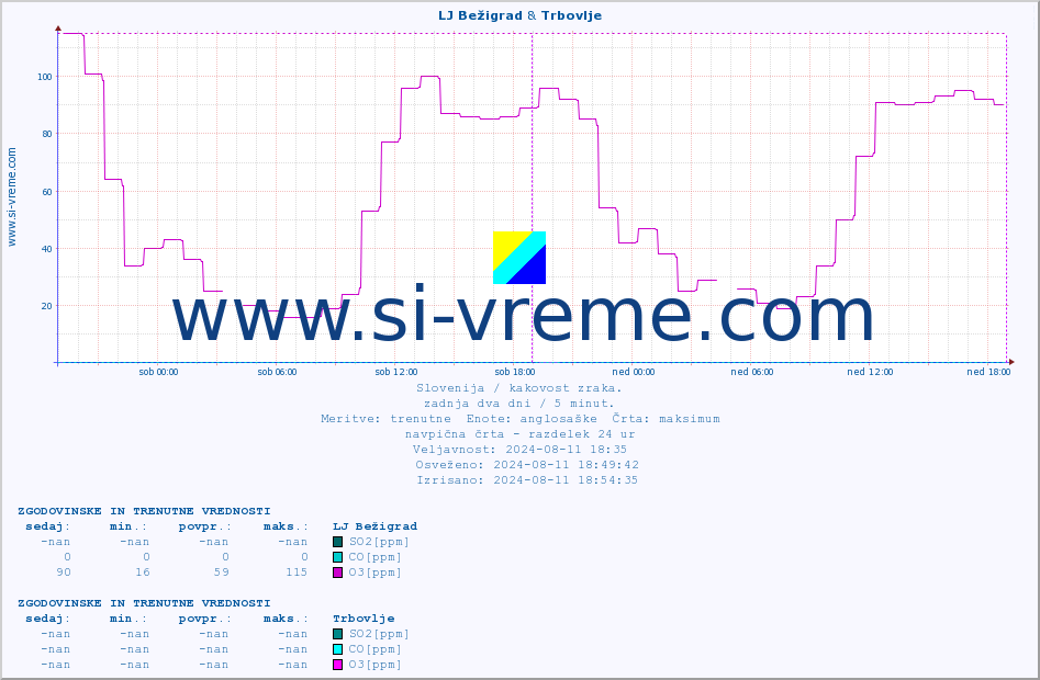 POVPREČJE :: LJ Bežigrad & Trbovlje :: SO2 | CO | O3 | NO2 :: zadnja dva dni / 5 minut.