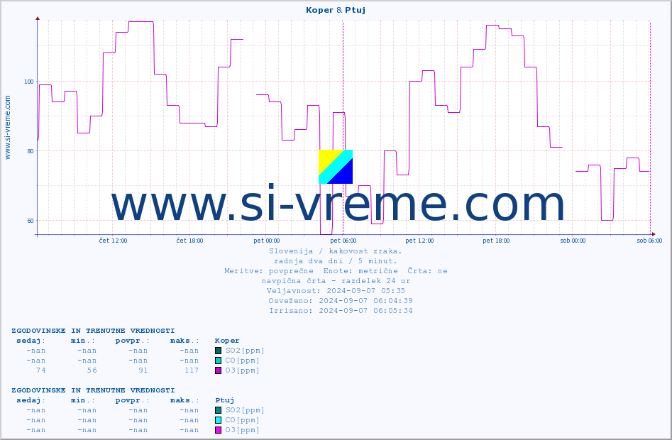 POVPREČJE :: Koper & Ptuj :: SO2 | CO | O3 | NO2 :: zadnja dva dni / 5 minut.