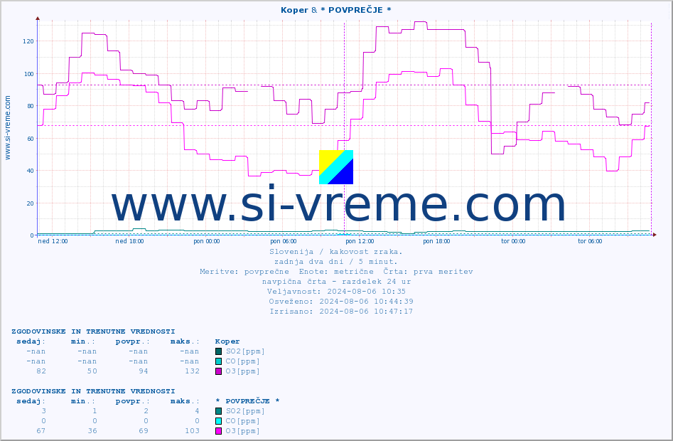 POVPREČJE :: Koper & * POVPREČJE * :: SO2 | CO | O3 | NO2 :: zadnja dva dni / 5 minut.