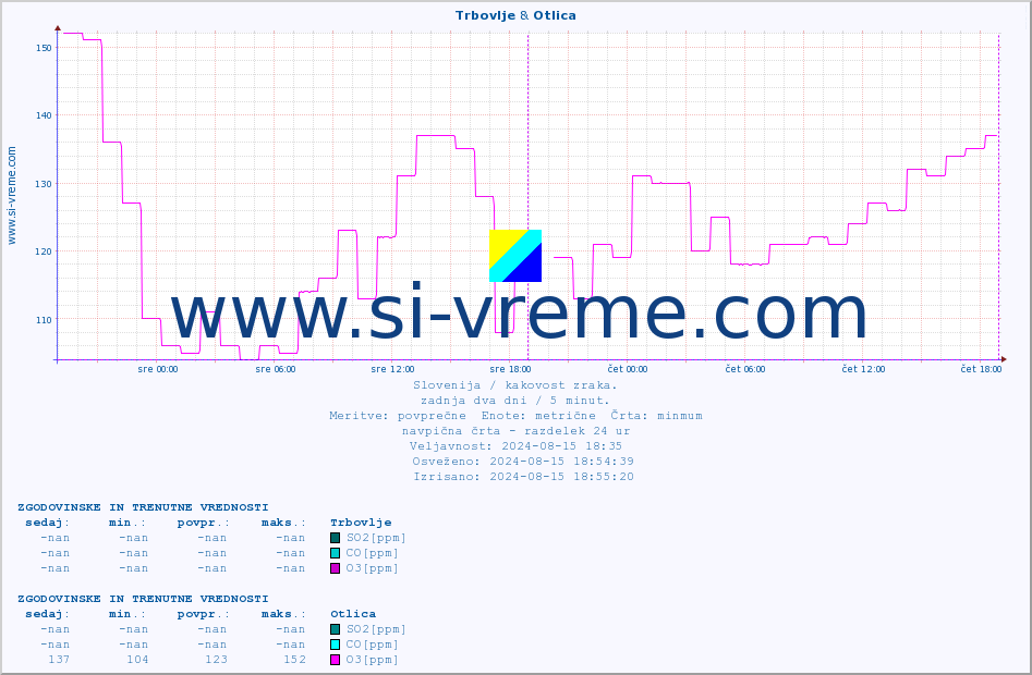 POVPREČJE :: Trbovlje & Otlica :: SO2 | CO | O3 | NO2 :: zadnja dva dni / 5 minut.