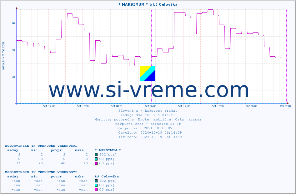 POVPREČJE :: * MAKSIMUM * & LJ Celovška :: SO2 | CO | O3 | NO2 :: zadnja dva dni / 5 minut.