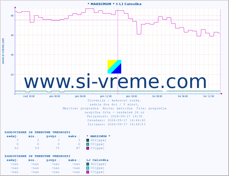 POVPREČJE :: * MAKSIMUM * & LJ Celovška :: SO2 | CO | O3 | NO2 :: zadnja dva dni / 5 minut.