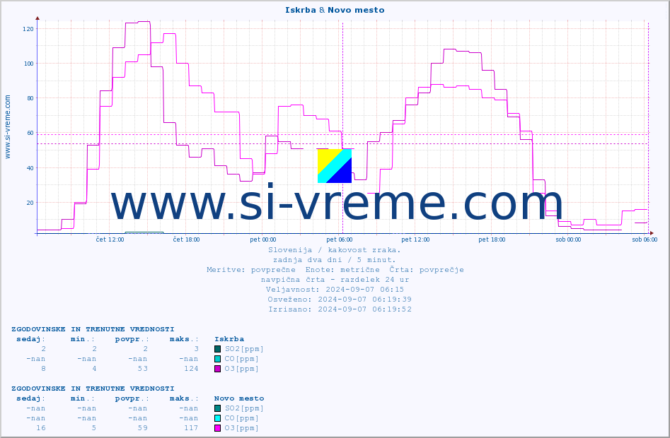 POVPREČJE :: Iskrba & Novo mesto :: SO2 | CO | O3 | NO2 :: zadnja dva dni / 5 minut.