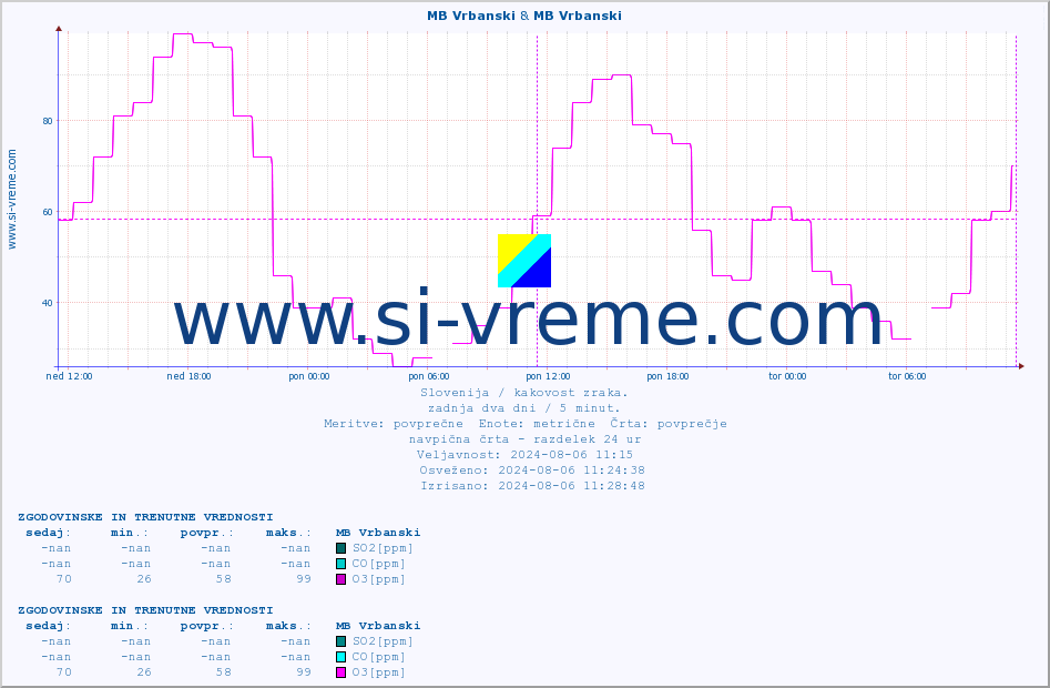 POVPREČJE :: MB Vrbanski & MB Vrbanski :: SO2 | CO | O3 | NO2 :: zadnja dva dni / 5 minut.