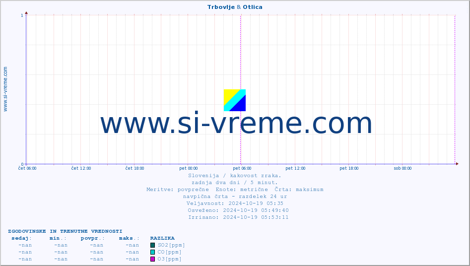 POVPREČJE :: Trbovlje & Otlica :: SO2 | CO | O3 | NO2 :: zadnja dva dni / 5 minut.